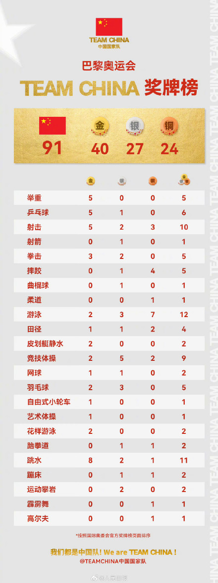 荣耀！中国队各小项奖牌统计
