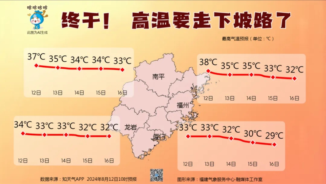 38.5℃!台风“安比”即将生成!福建局部大雨暴雨 38.5℃!台风“安比”即将生成!福建局部大雨暴雨