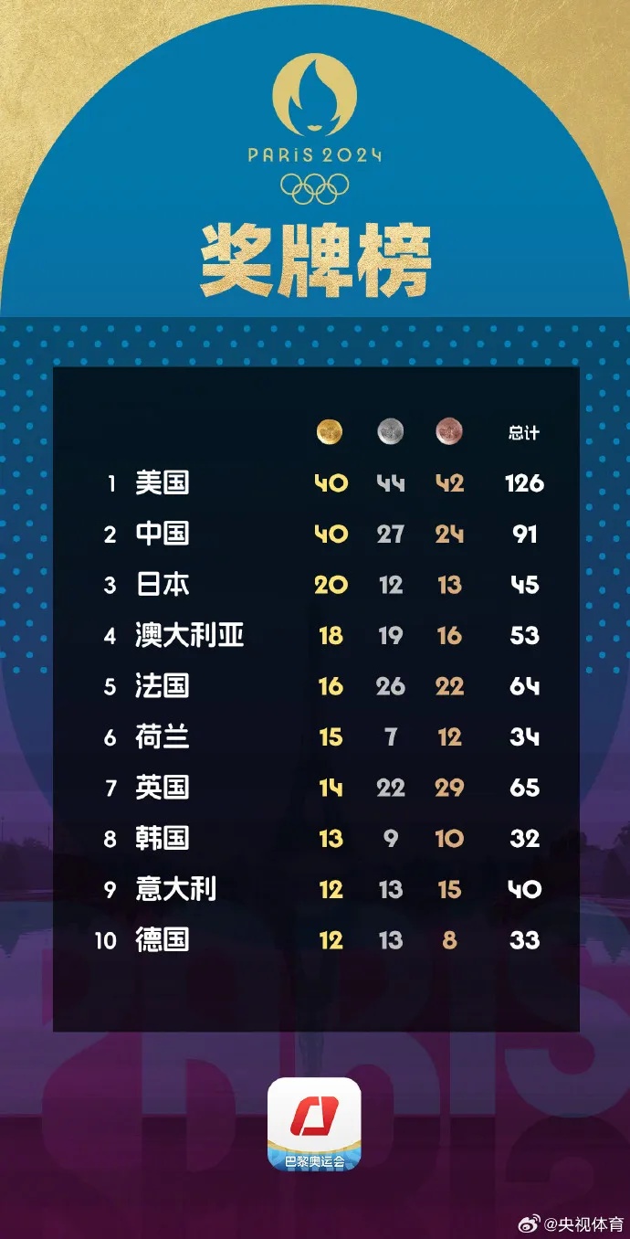 孙颖莎代表亚洲吹灭奥运圣火!闭幕式这些瞬间太燃 孙颖莎代表亚洲吹灭奥运圣火!闭幕式这些瞬间太燃