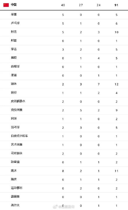 中国队金牌数,并列第一! 中国队金牌数,并列第一!