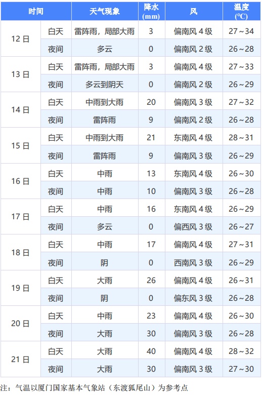厦门雷电黄色预警！警惕强对流来袭！第6号台风生成……