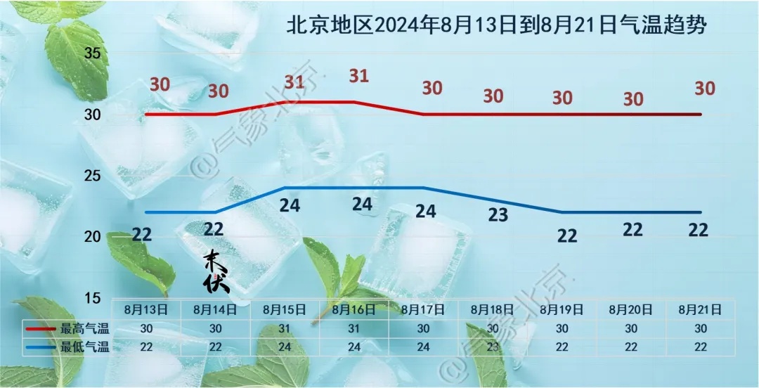 北京今日局地暴雨，暴雨蓝色预警已发布→