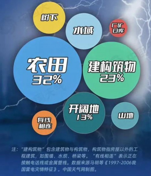 遭遇雷电天气怎么办？收好这份避险指南→