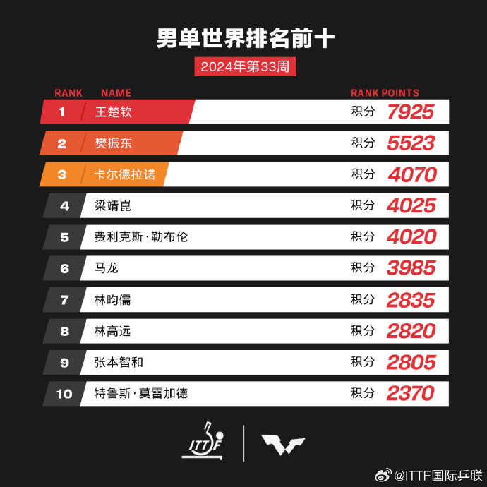 国际乒联最新排名：王楚钦孙颖莎分列男女单世界第一