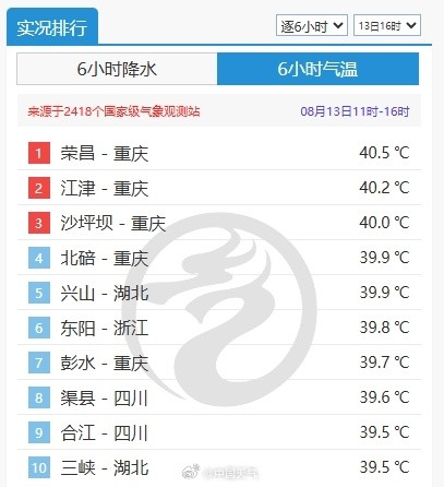 重庆霸榜全国高温榜前四位 多地冲上40℃！明起三天高温将持续