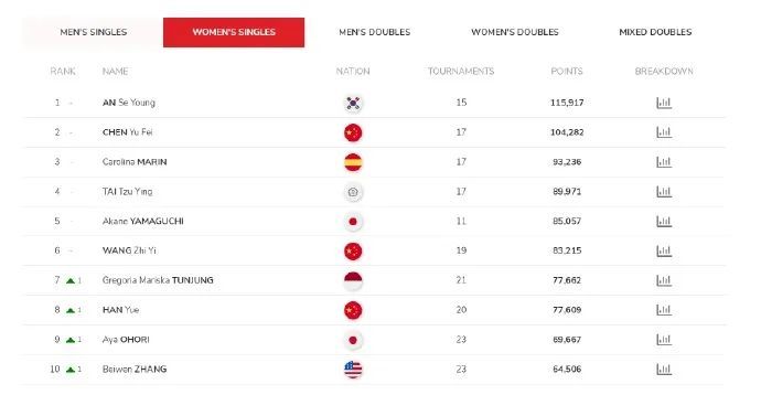 她正式申请退役！刚在巴黎奥运会夺得银牌