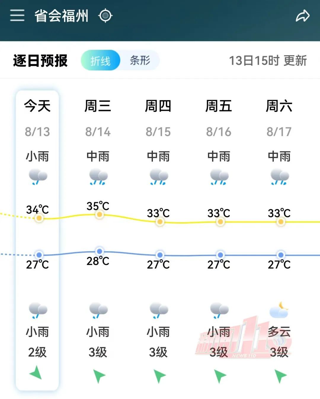 又一个台风生成!福州连发预警!雷雨、大风…… 又一个台风生成!福州连发预警!雷雨、大风……