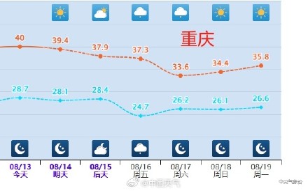 重庆霸榜全国高温榜前四位 多地冲上40℃！明起三天高温将持续
