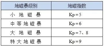 大地磁暴来袭！未来几天请注意