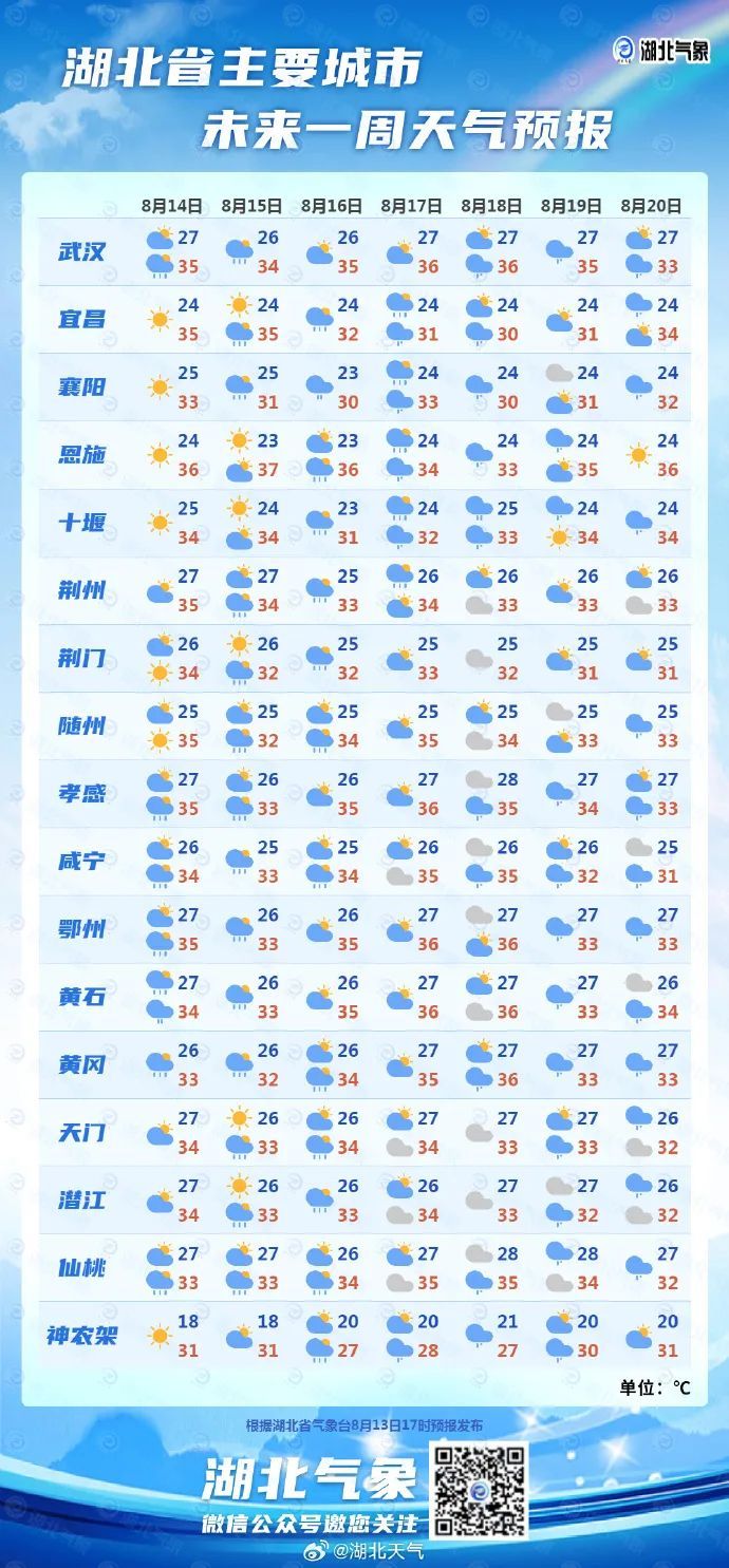 今天进入末伏！高温黄色预警！湖北降温就在......