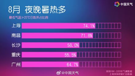 空调不能停!南方8月夜间暑热仍较多 南北睡眠装备各不同 空调不能停!南方8月夜间暑热仍较多 南北睡眠装备各不同