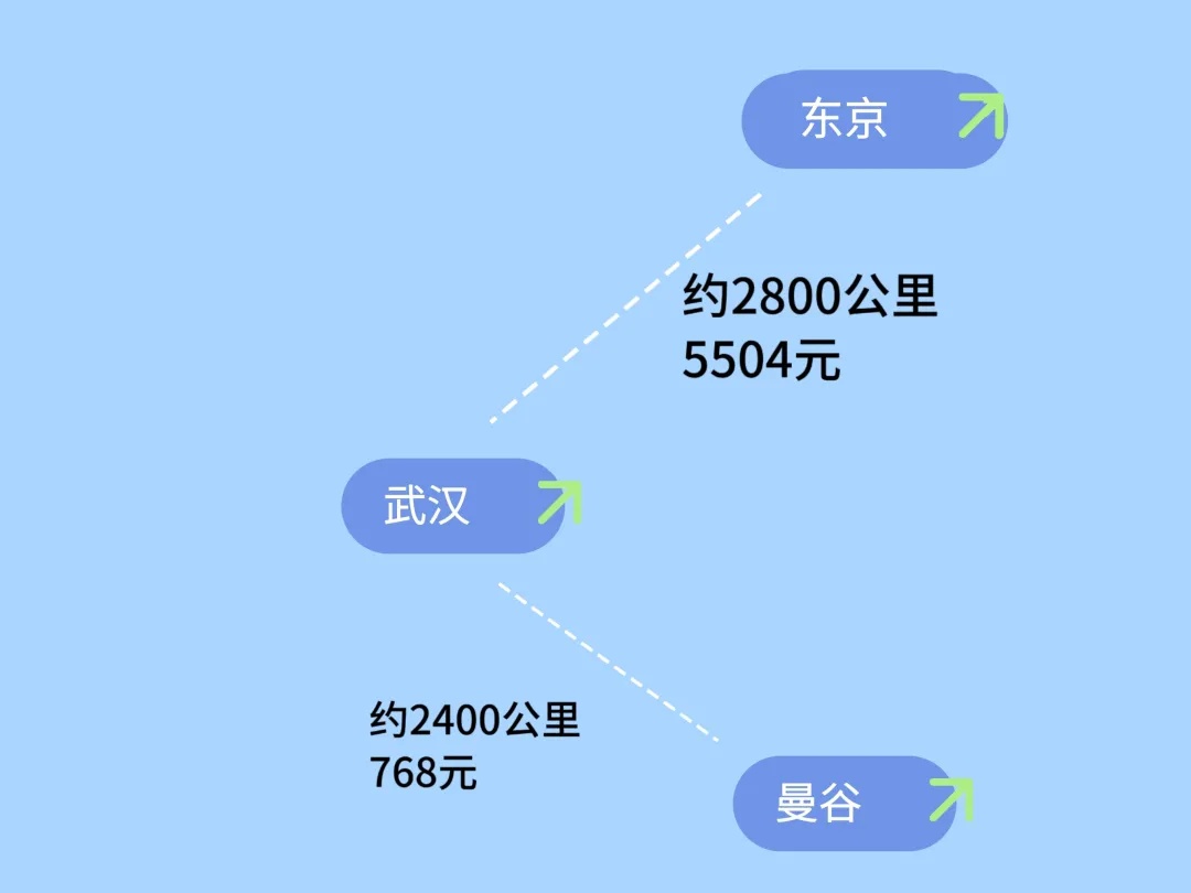 机票降价了！最低价降了30%！