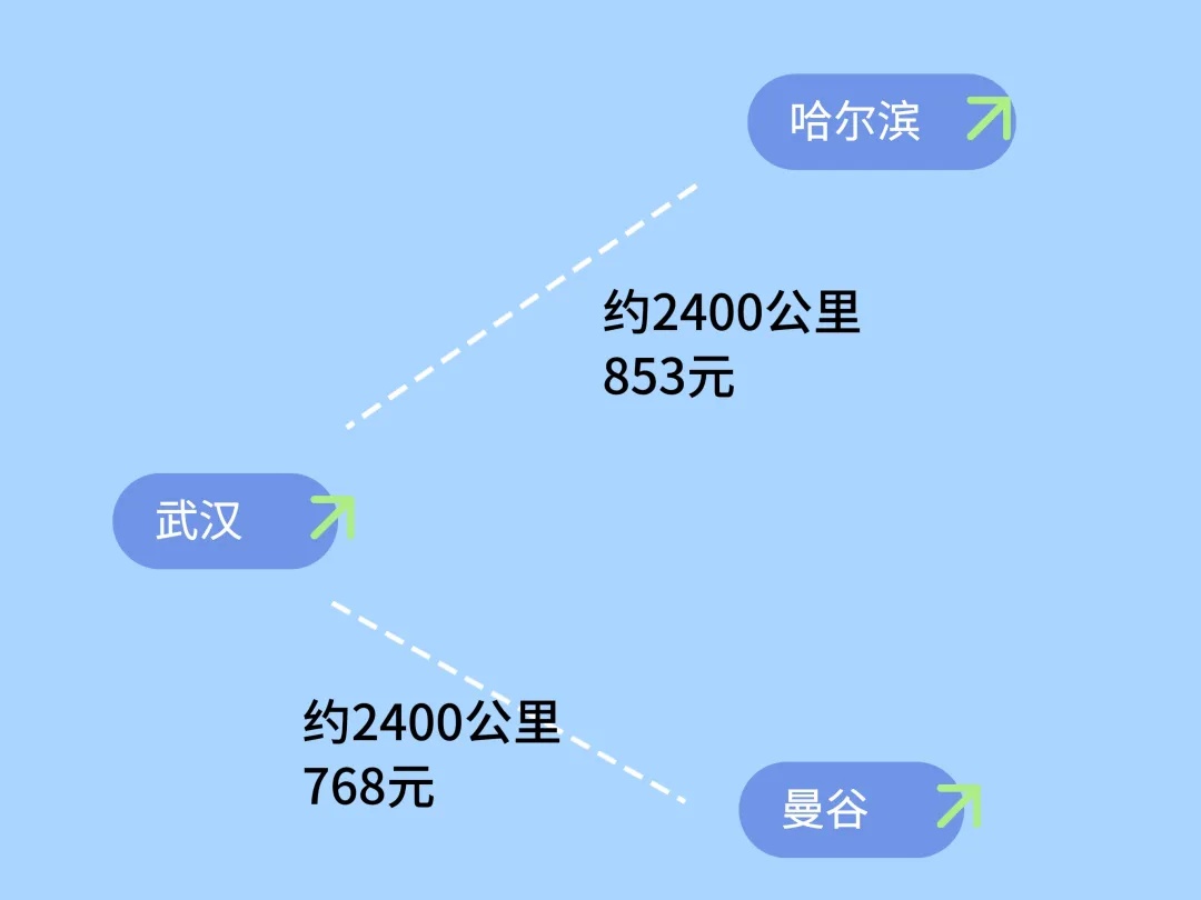 机票降价了！最低价降了30%！
