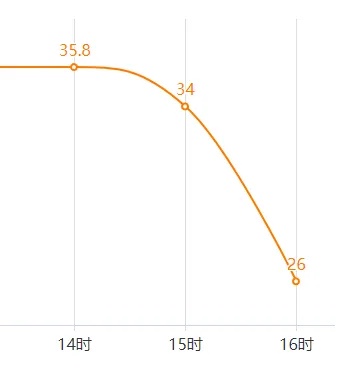 刚刚！杭州气温暴降10℃！