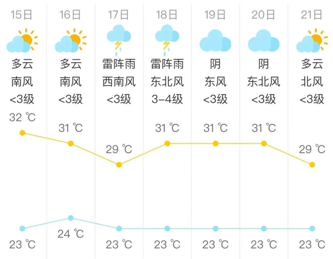 北京今早多区降雨，局地雨强较大，未来几天雷雨频繁→