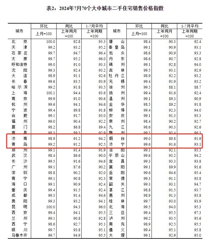 7月最新70城房价出炉:山东4市新房、二手房价格均下跌 7月最新70城房价出炉:山东4市新房、二手房价格均下跌