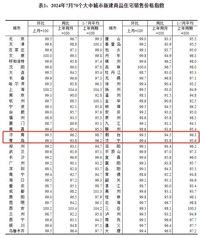 7月最新70城房价出炉:山东4市新房、二手房价格均下跌 7月最新70城房价出炉:山东4市新房、二手房价格均下跌