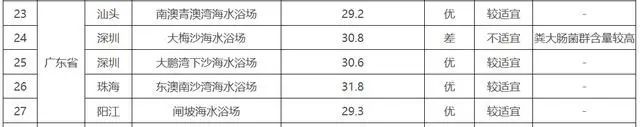 广东知名景区"海水粪超标"疯传,官方回应来了 广东知名景区"海水粪超标"疯传,官方回应来了