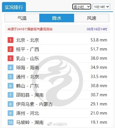 北京午后现雷雨 一小时降水量达53.8毫米