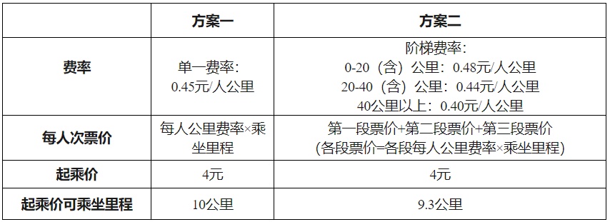 起乘价拟定为4元！上海新建轨交市域线票价机制方案公布→