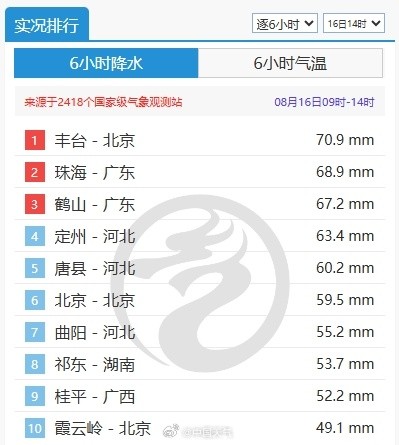 北京午后现雷雨 一小时降水量达53.8毫米