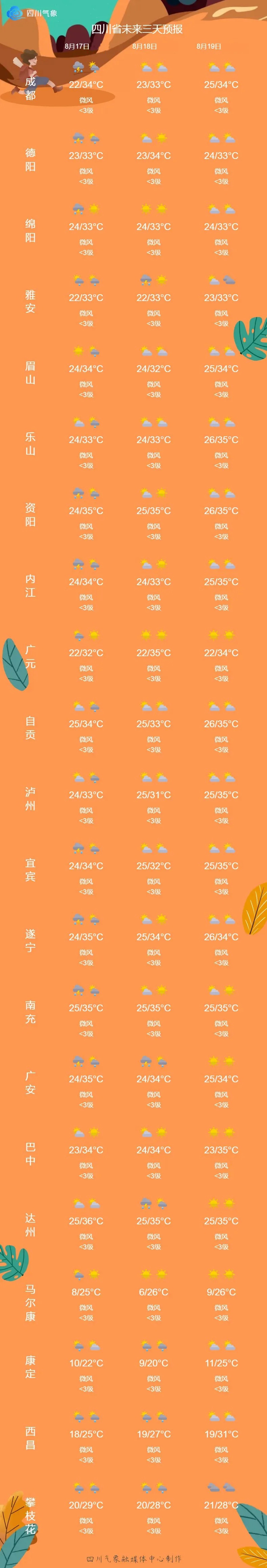 四川高温回归!下周直冲38℃+ 四川高温回归!下周直冲38℃+