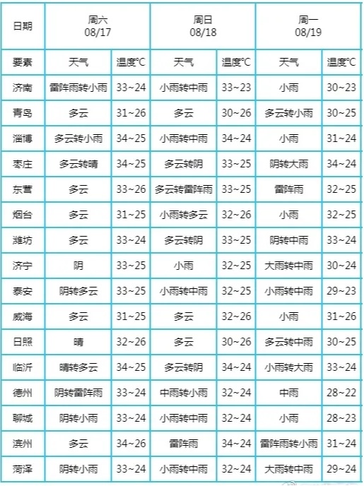 今起山东大范围降水！中雨局部大雨+阵风7~9级+雷电