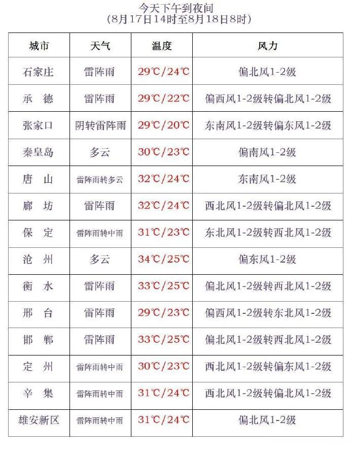 石家庄雷电、暴雨预警！今起，河北中到大雨+暴雨……