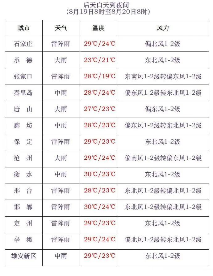 石家庄雷电、暴雨预警！今起，河北中到大雨+暴雨……