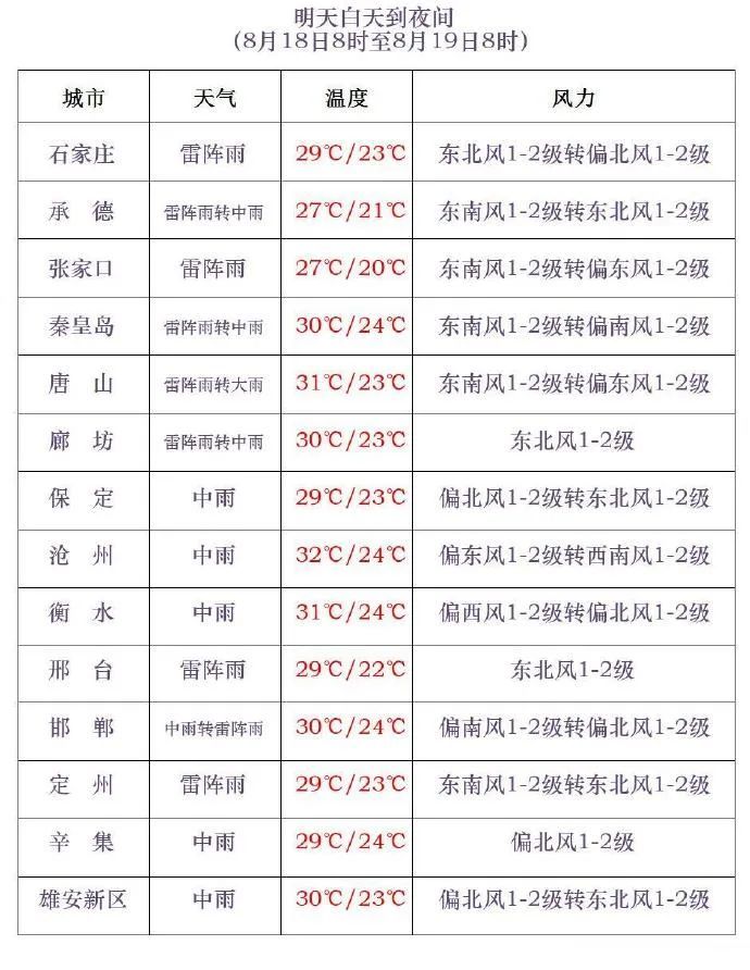 石家庄雷电、暴雨预警！今起，河北中到大雨+暴雨……