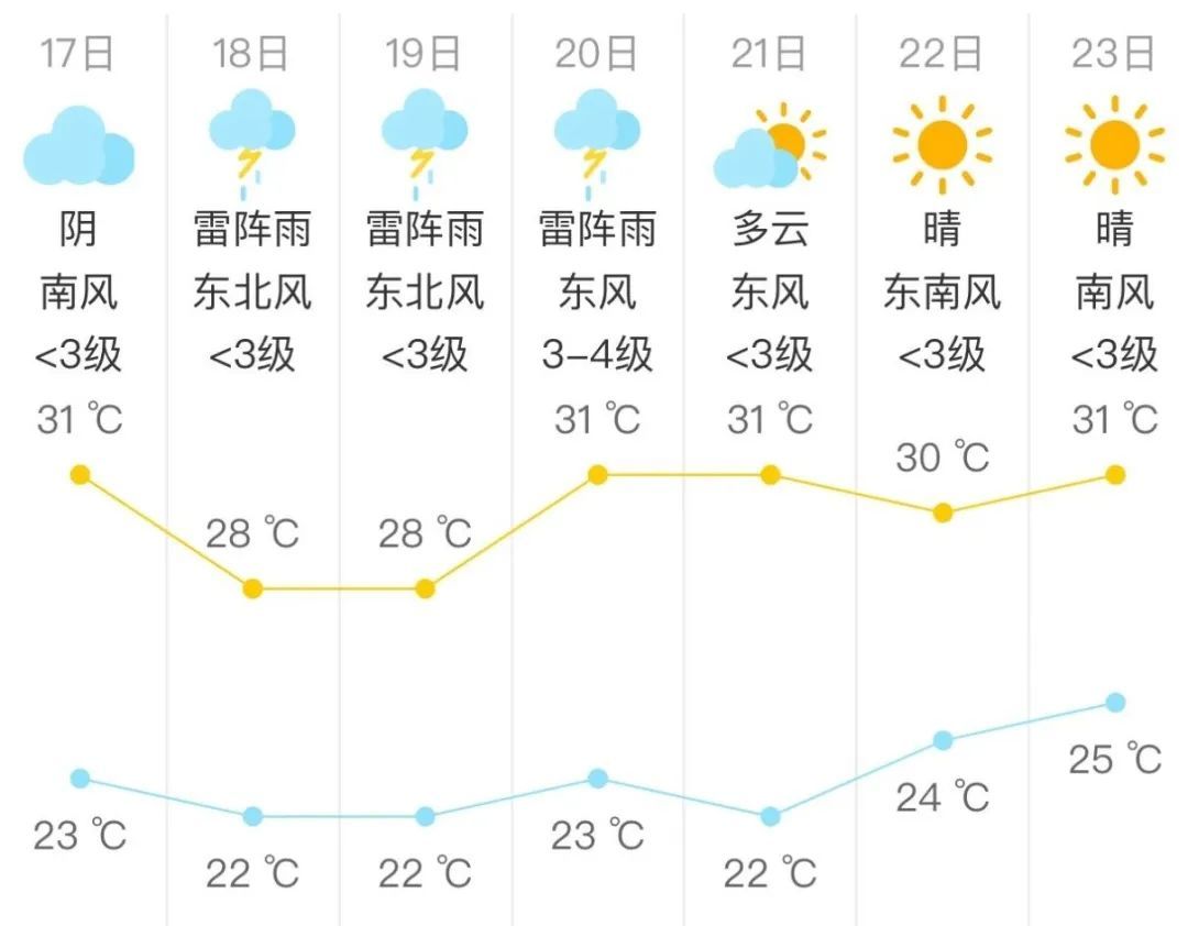 北京今日局地暴雨，未来三天多雷雨