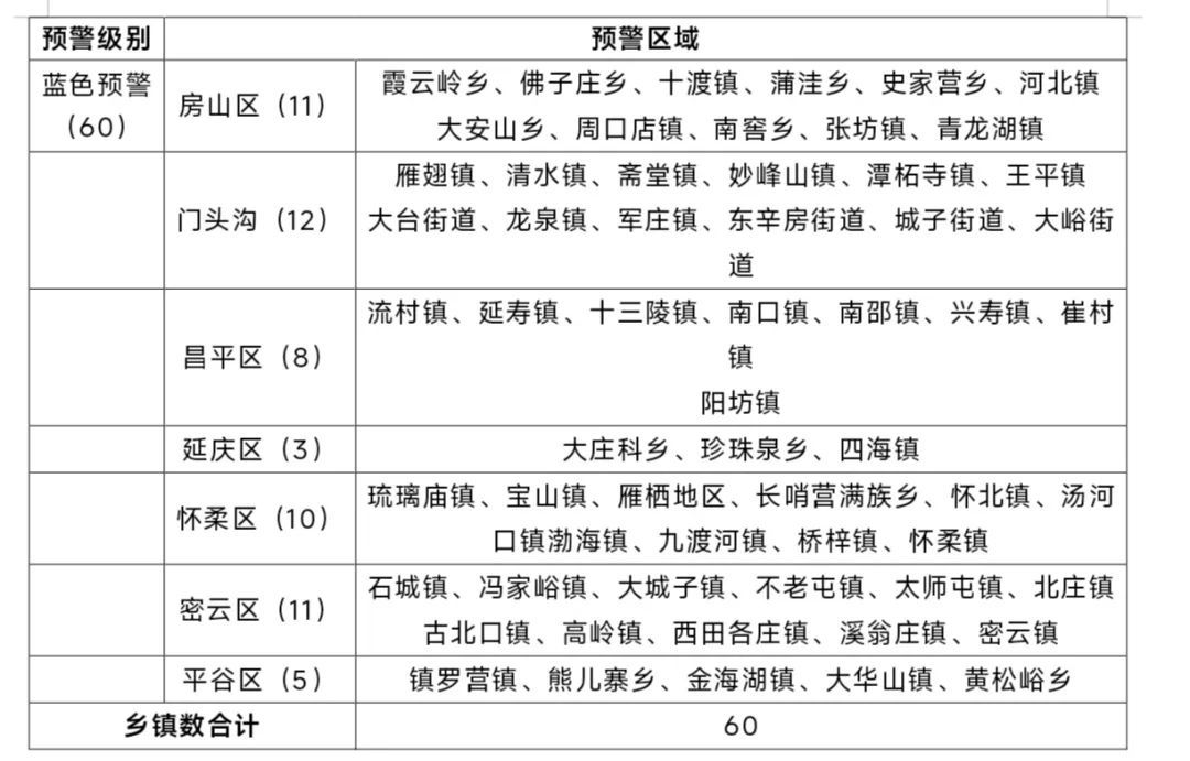 今天，北京局地有暴雨，17时启动防洪排涝Ⅳ级应急响应！暴雨时段→