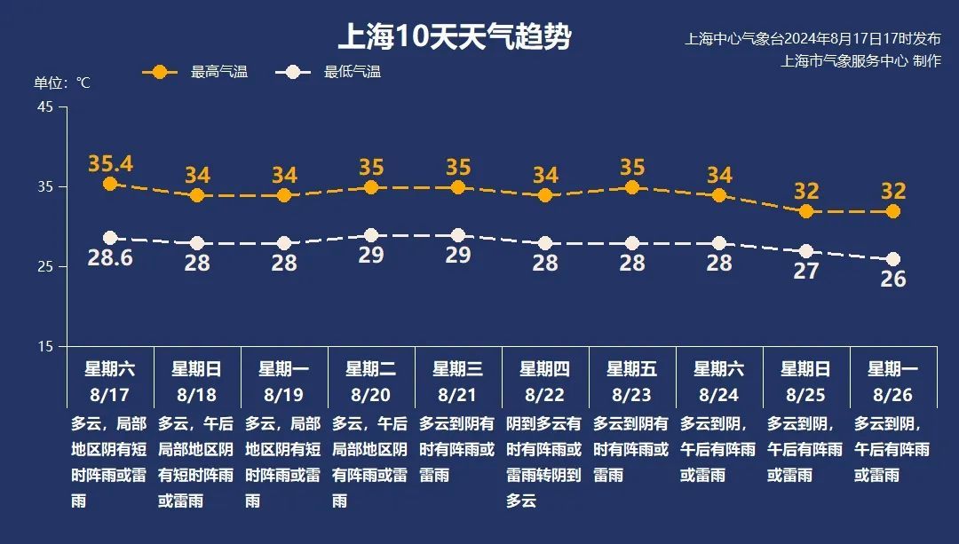 下礼拜这一天,上海最高32℃!网友:哇的一声哭出来 下礼拜这一天,上海最高32℃!网友:哇的一声哭出来