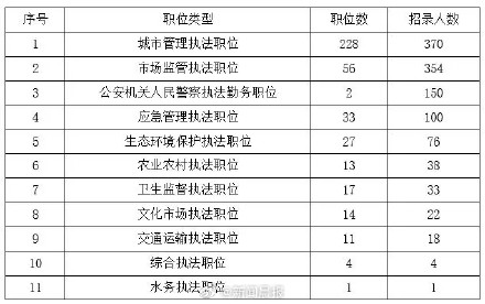 上海执法类公务员重启招录，扩招近一倍，新增人民警察职位