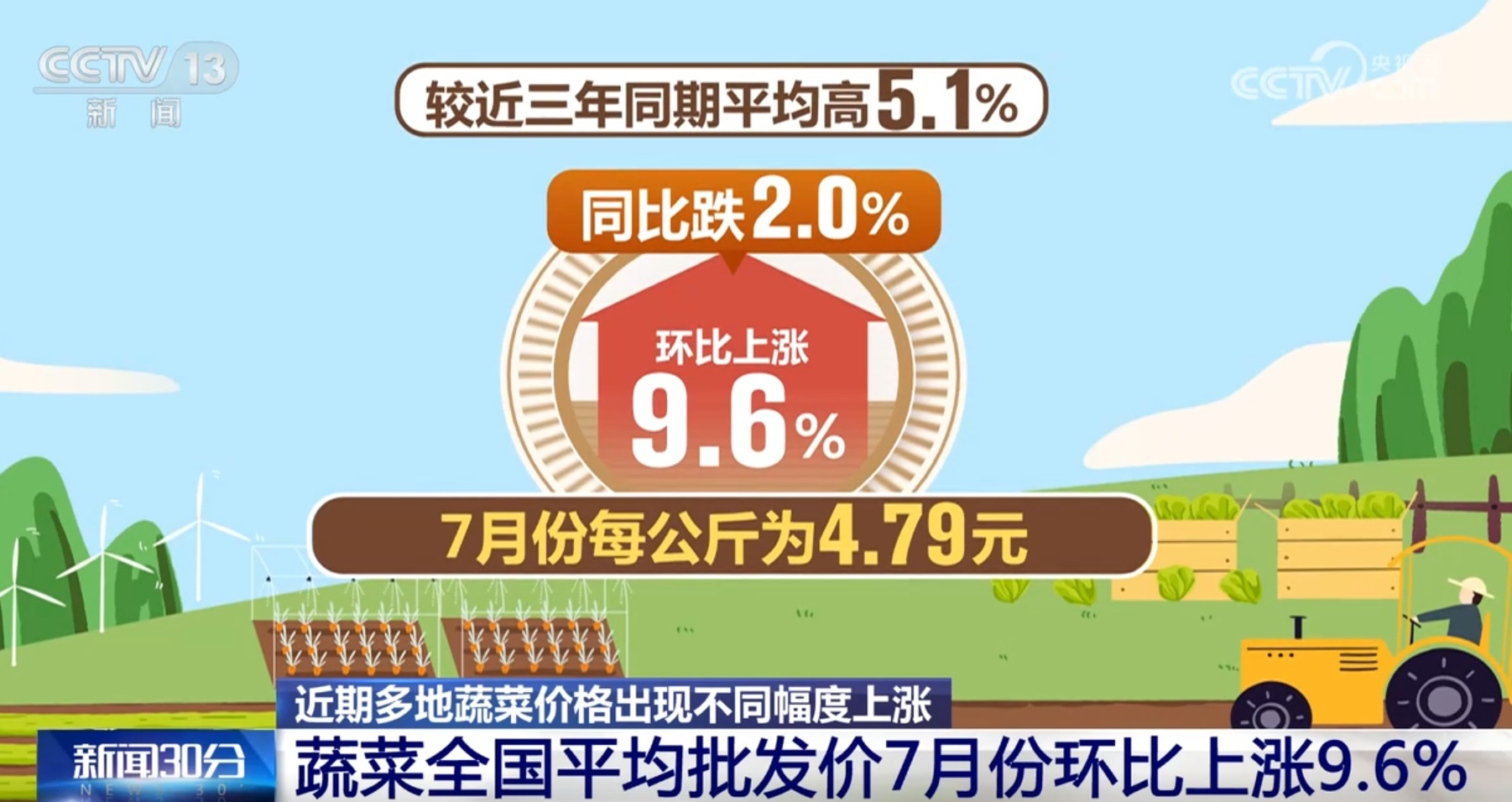 1.06亿亩、3000吨 稳定供应！多措并举全力保障“菜篮子”货足价稳