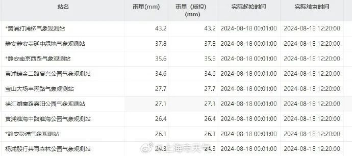 “一橙一黄”预警高挂!上海雨水玩起了“萝卜蹲”!下周气温还要再冲高? “一橙一黄”预警高挂!上海雨水玩起了“萝卜蹲”!下周气温还要再冲高?