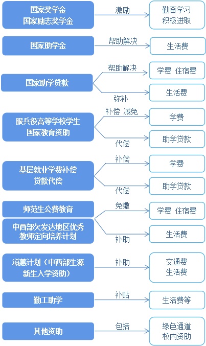 学弟学妹们，放心去申请吧！这是国家对我们的信任！