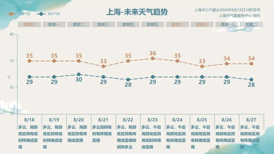 “一橙一黄”预警高挂!上海雨水玩起了“萝卜蹲”!下周气温还要再冲高? “一橙一黄”预警高挂!上海雨水玩起了“萝卜蹲”!下周气温还要再冲高?