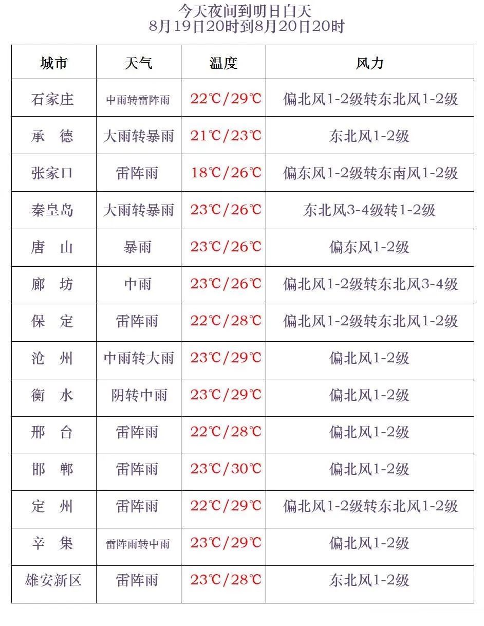 中到大雨+暴雨+大暴雨!降雨继续,河北最新预警! 中到大雨+暴雨+大暴雨!降雨继续,河北最新预警!