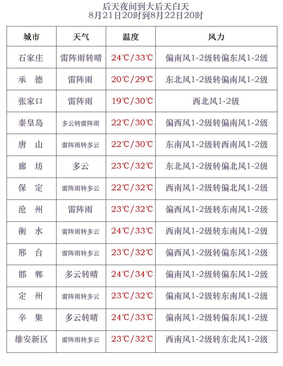 中到大雨+暴雨+大暴雨!降雨继续,河北最新预警! 中到大雨+暴雨+大暴雨!降雨继续,河北最新预警!