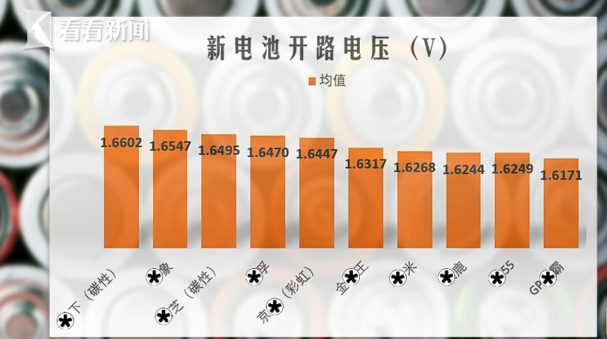 电器使用出问题怪电池？ 3个实验告诉你少听谣言！