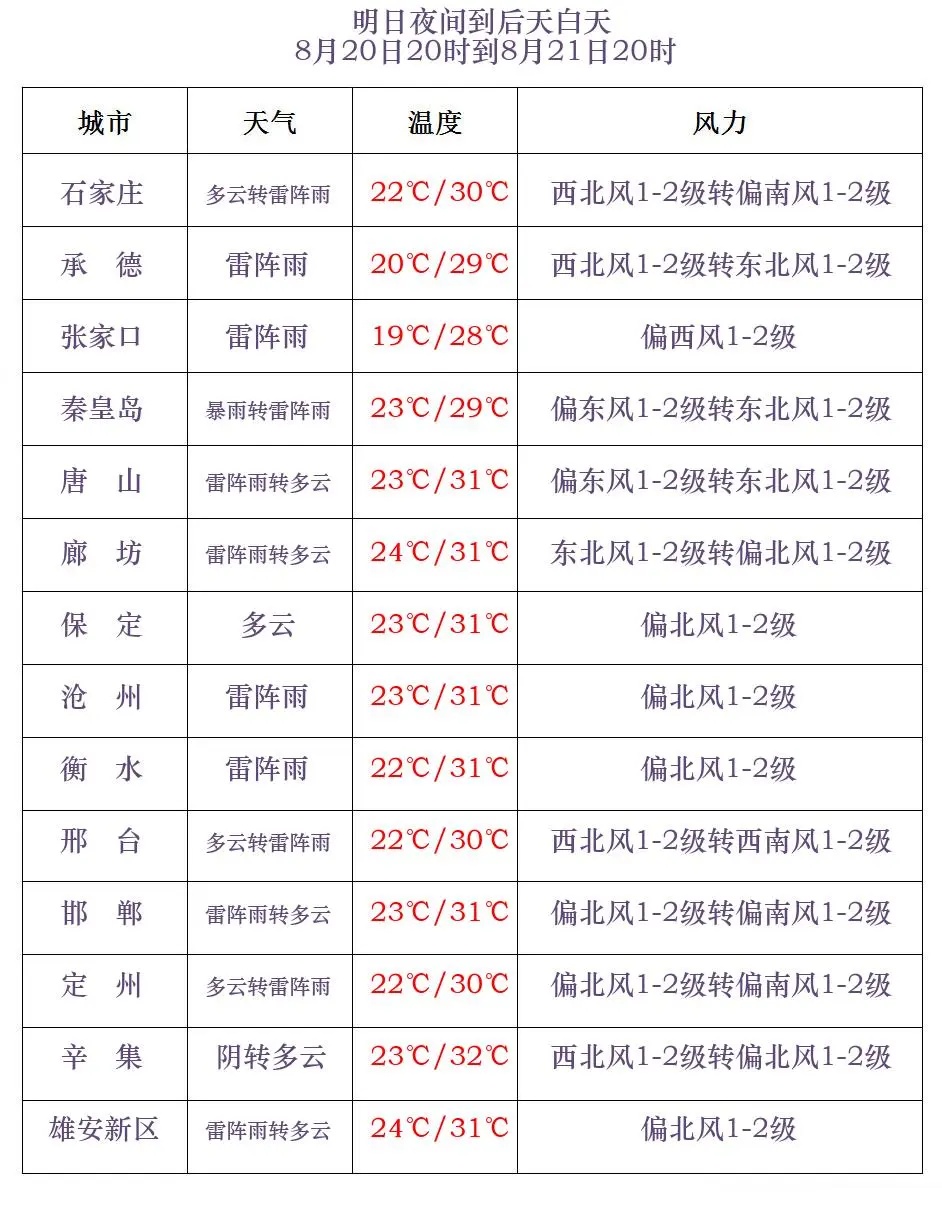 中到大雨+暴雨+大暴雨!降雨继续,河北最新预警! 中到大雨+暴雨+大暴雨!降雨继续,河北最新预警!