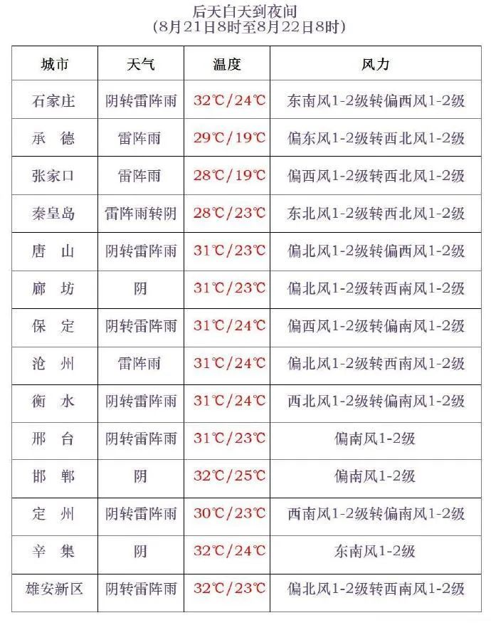 个别地点有大暴雨！今起，河北大范围降雨来袭！