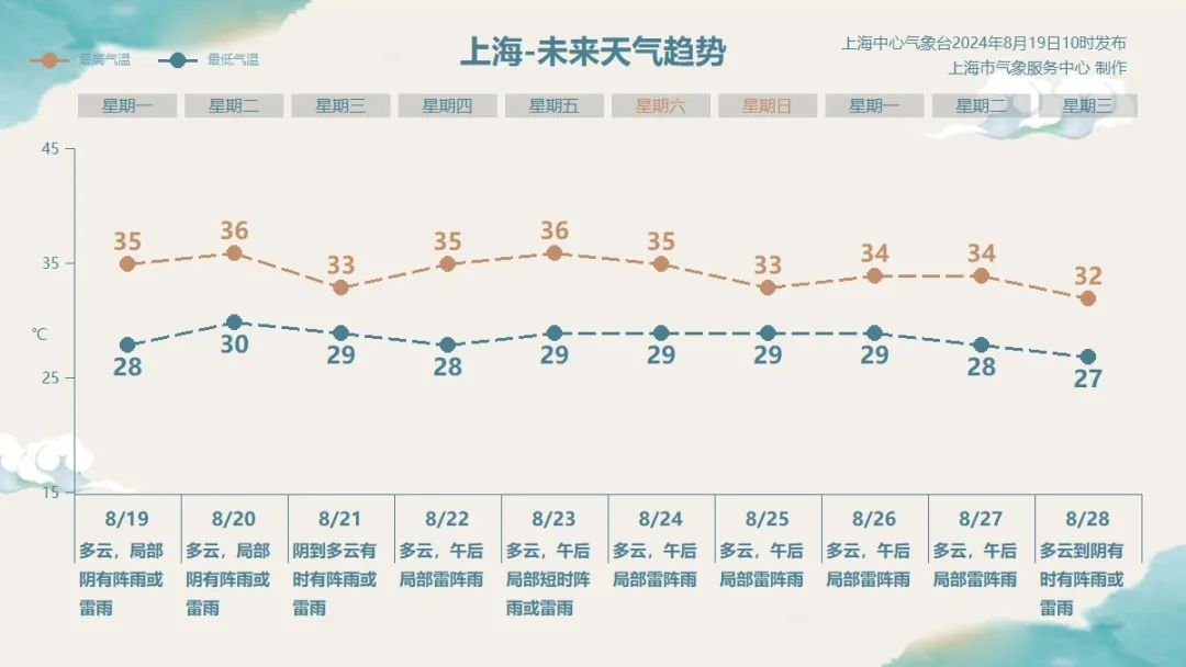 台风“云雀”生成！预计明天上午到中午经过上海人民广场同纬度，对上海无直接风雨影响