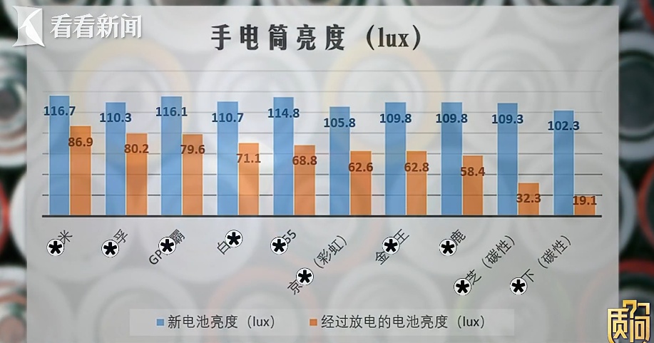 电器使用出问题怪电池？ 3个实验告诉你少听谣言！