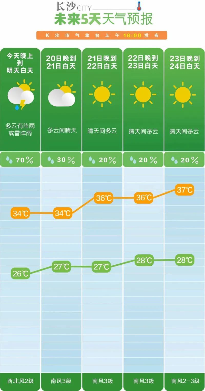 37℃以上！长沙将迎连晴天气