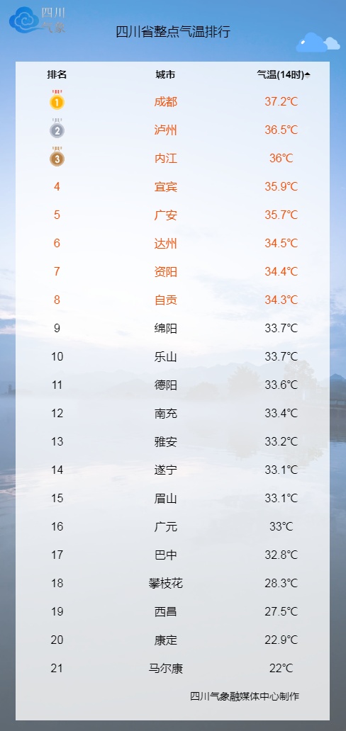 成都热到四川第一！本周高温“超长待机”，何时能降温？