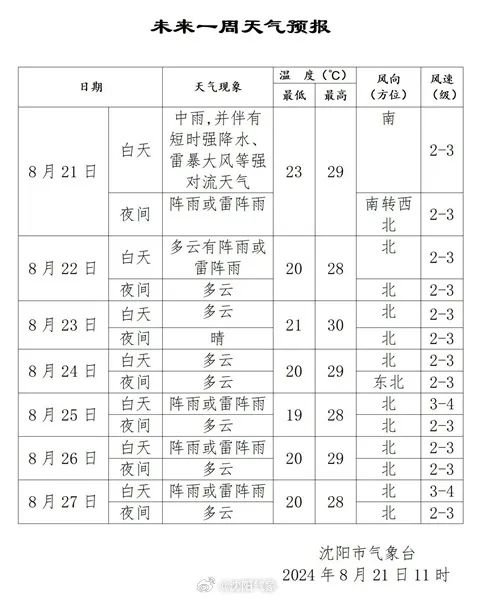 沈阳多条气象预警连发!启动防汛四级应急响应!这场雨要下到…… 沈阳多条气象预警连发!启动防汛四级应急响应!这场雨要下到……