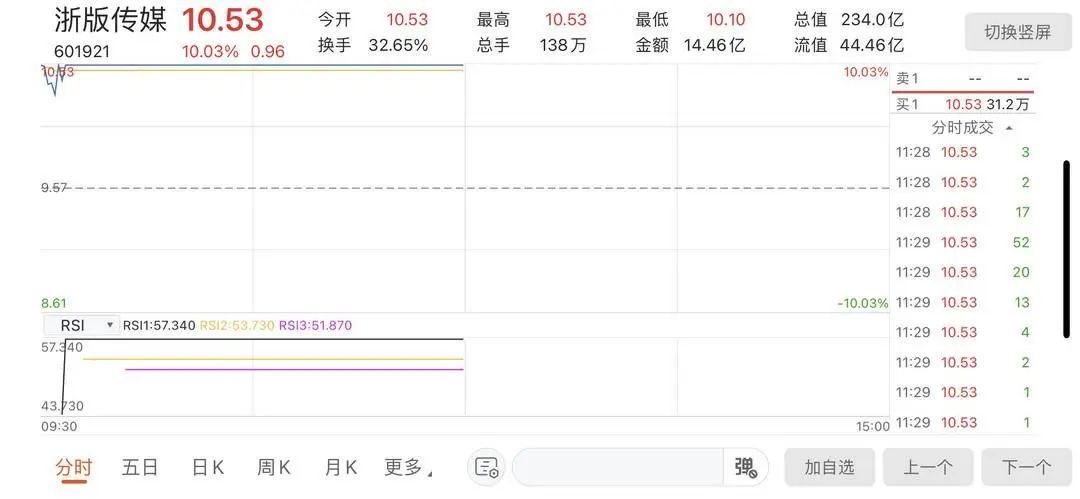 搅动资本市场！《黑神话：悟空》总销售额已超15亿元，相关概念股大涨