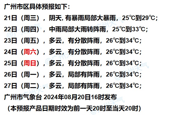 广州多区暴雨预警升级，最新“剧透”：明起开启“高温+雷雨”模式